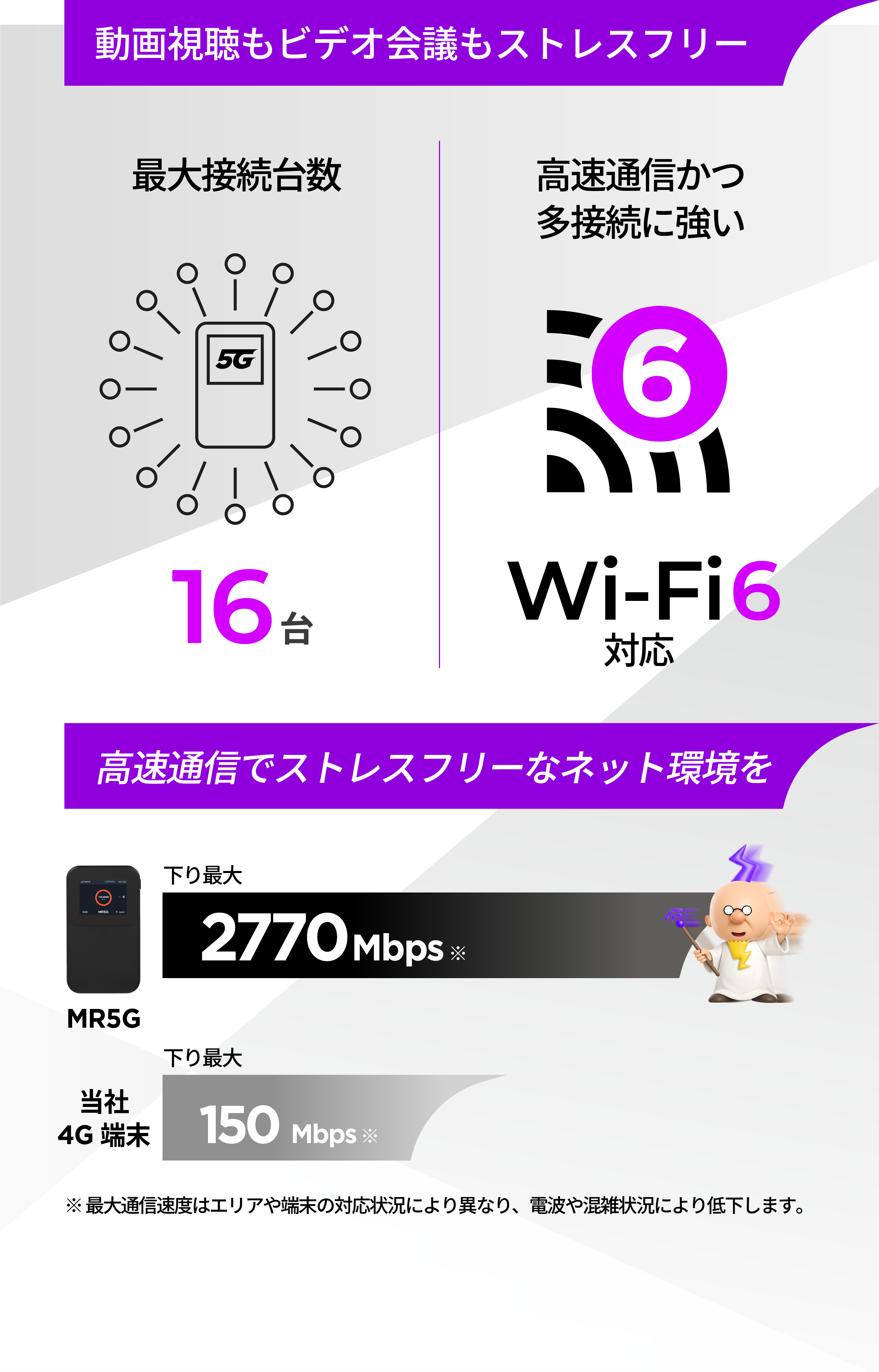 動画視聴もビデオ会議もストレスフリー 最大接続台数16台  高速通信かつ多接続に強いWi-Fi6対応 高速通信でストレスフリーなネット環境を  下り最大2770Mbps  ※最大通信速度はエリアや端末の対応状況により異なり、電波や混雑状況により低下します。